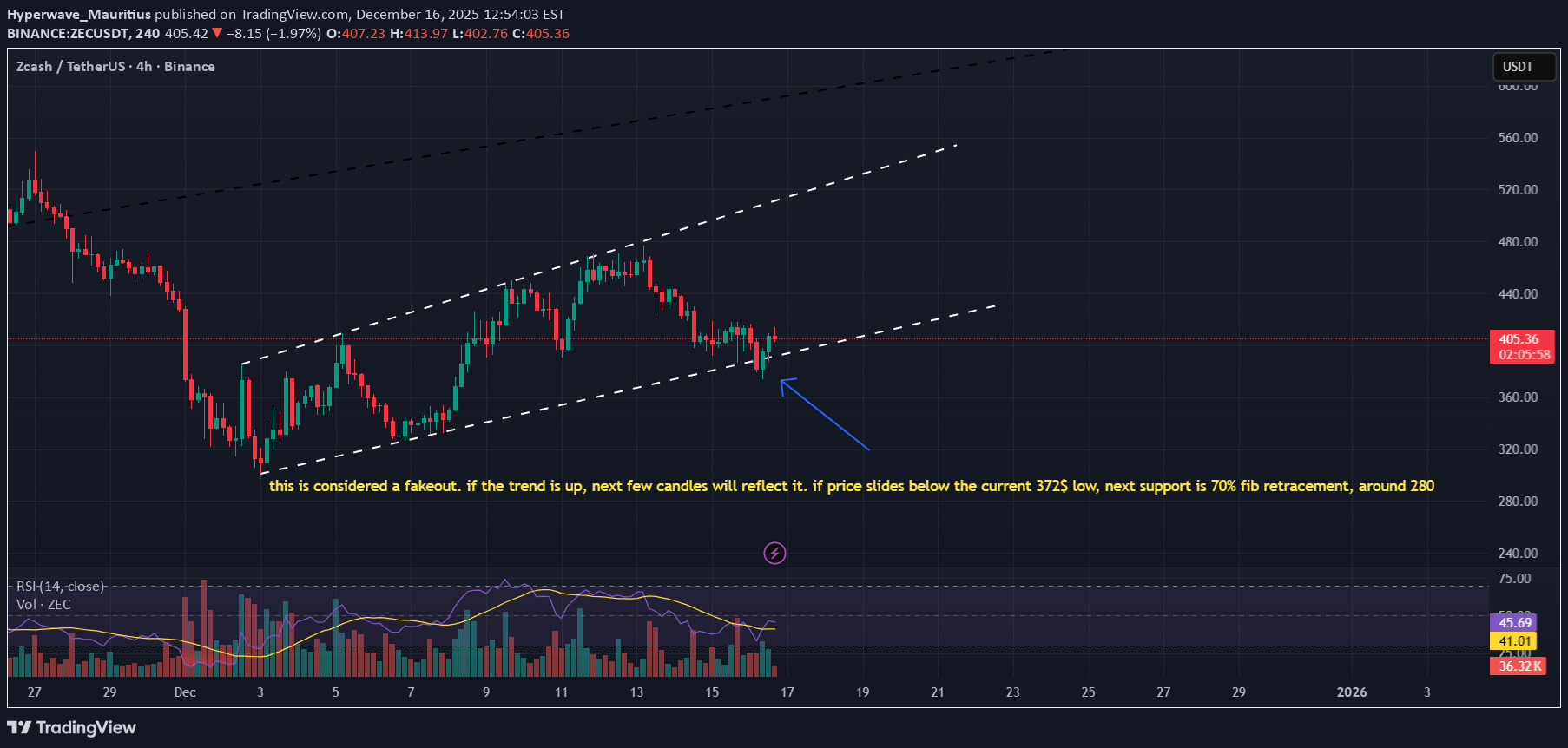 ZEC،تکنیکال،Hyperwave_Mauritius
