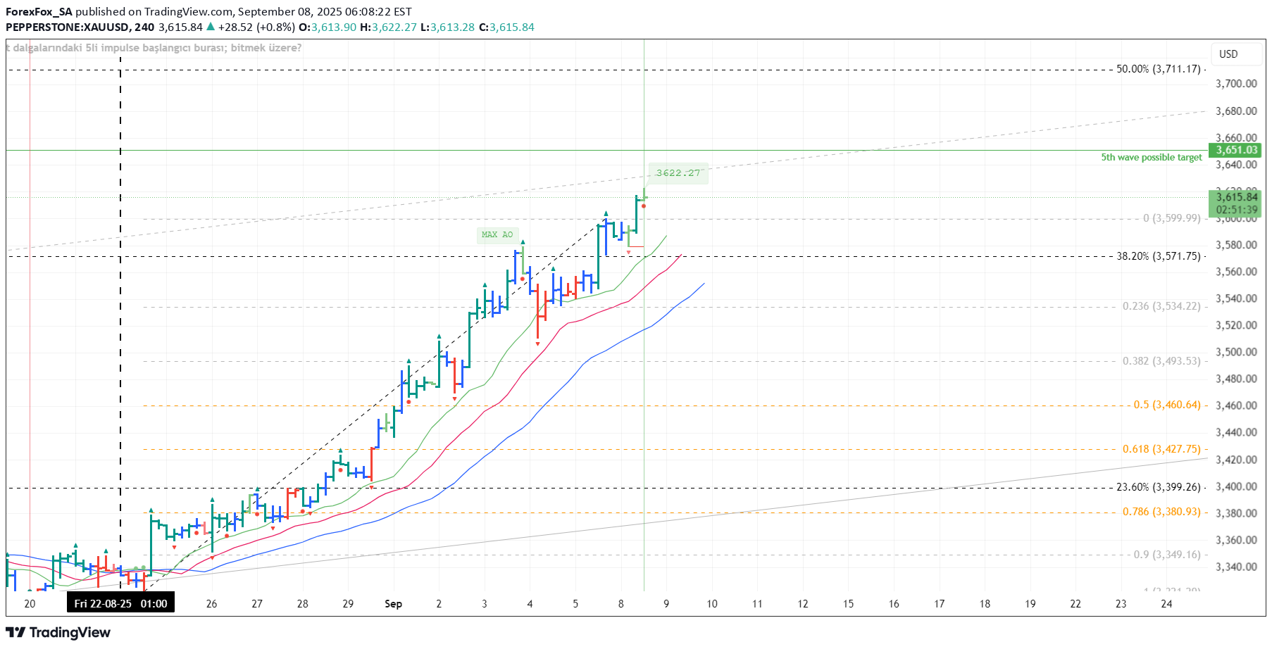 PAXG،تکنیکال،ForexFox_SA