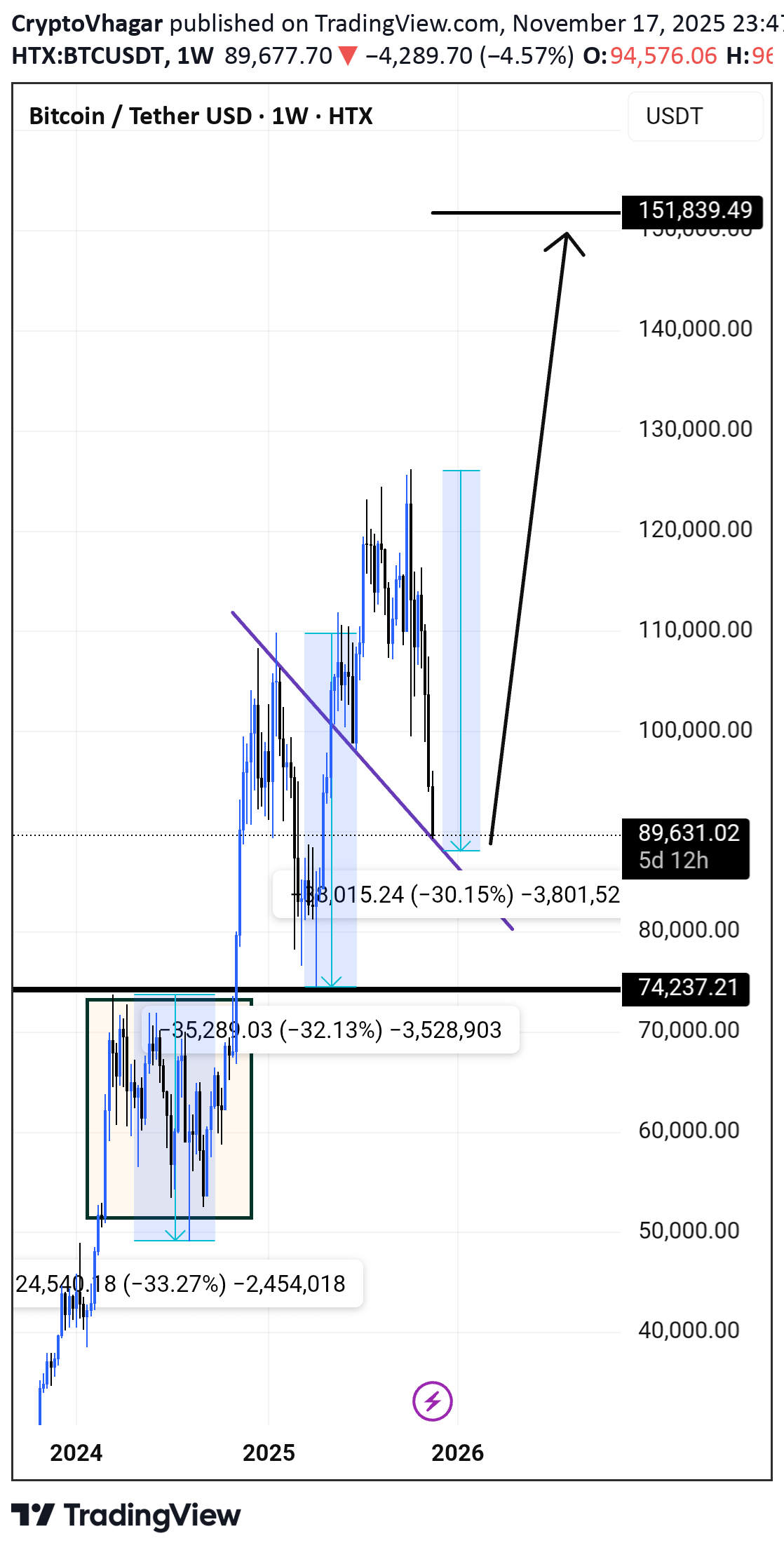 خریدBTC،تکنیکال،CryptoVhagar