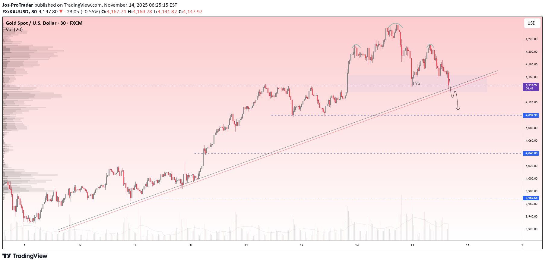 SellPAXG،Technical،Jos-ProTrader