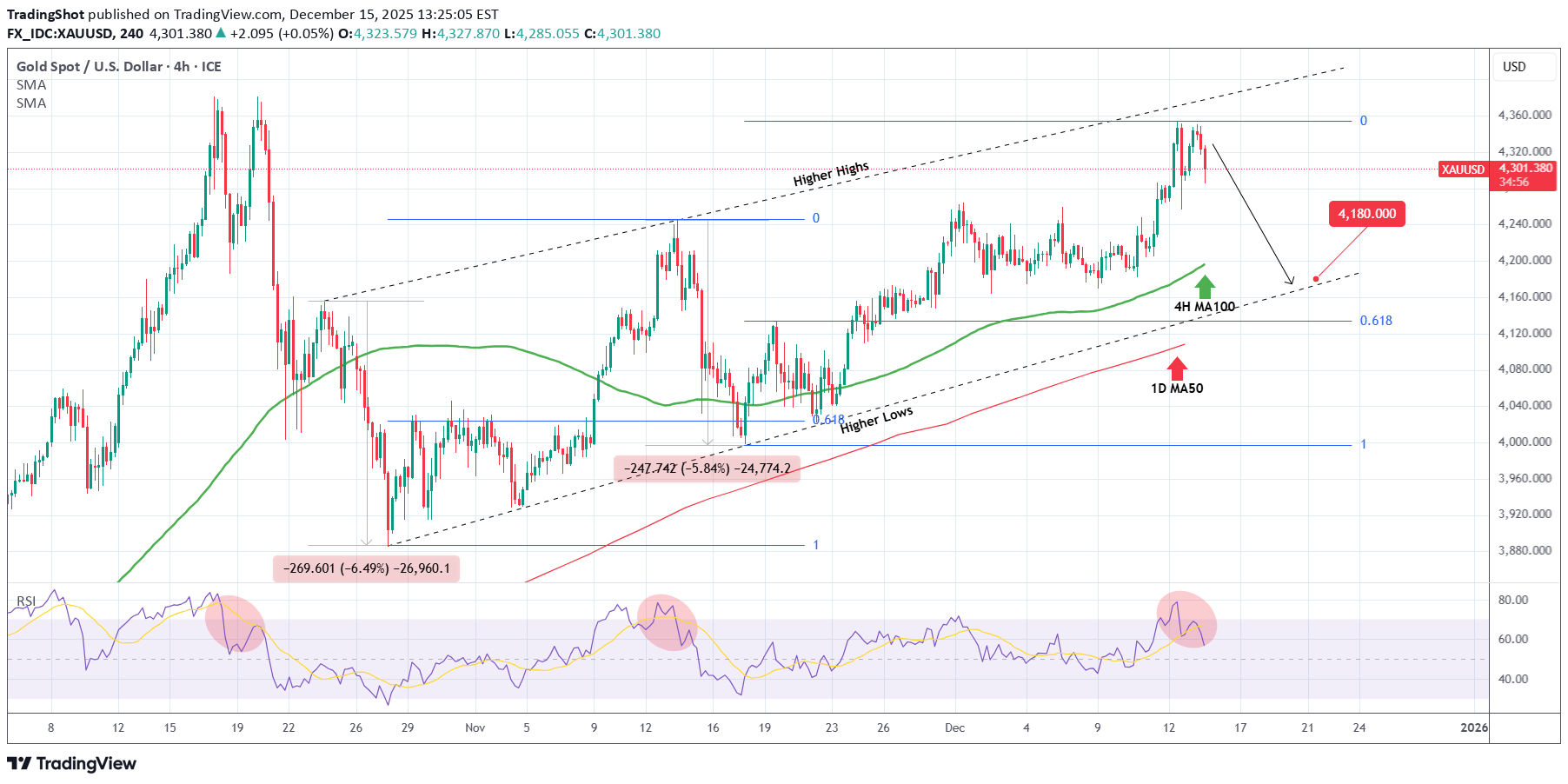 بيعPAXG،التحليل الفني،TradingShot