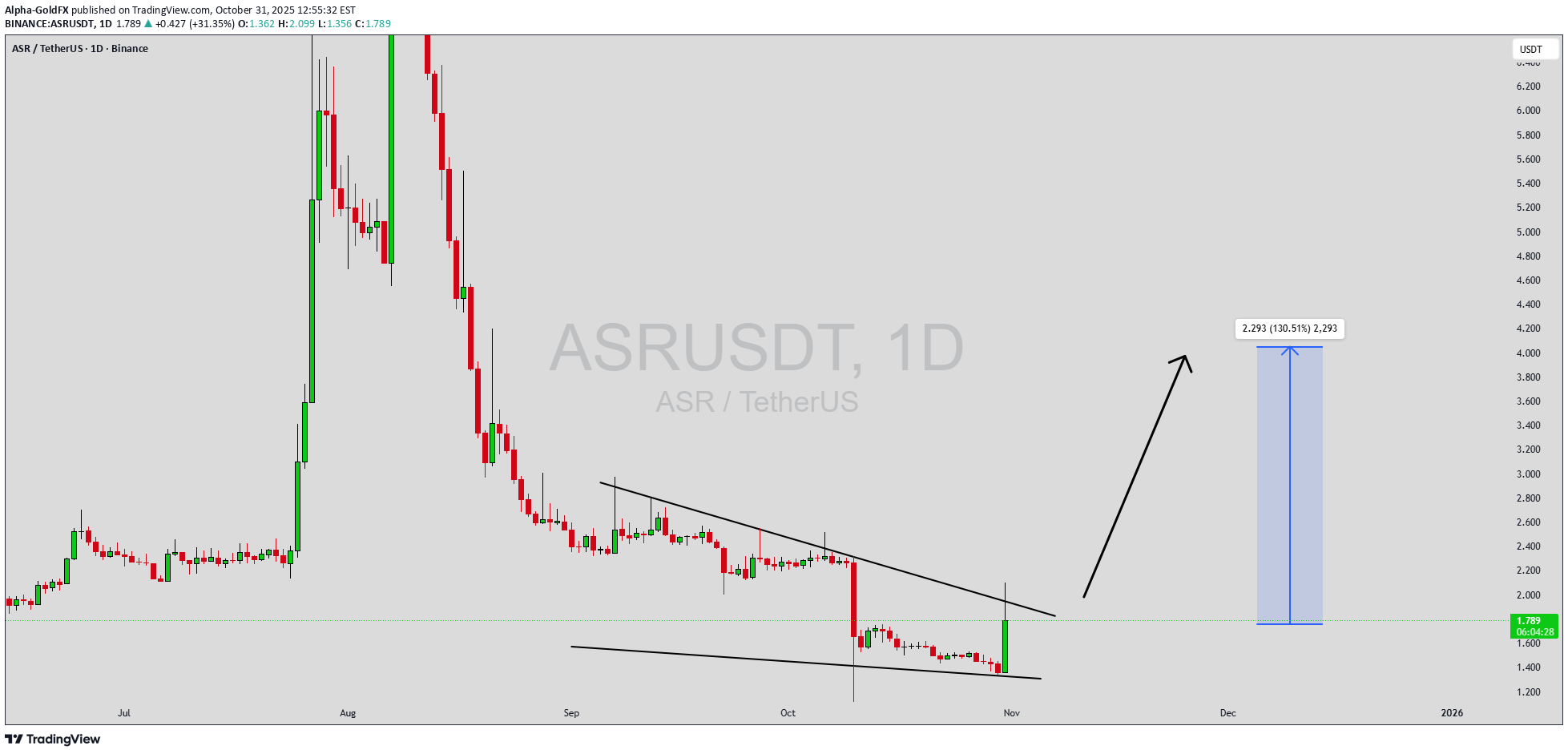 خریدASR،تکنیکال،Alpha-GoldFX