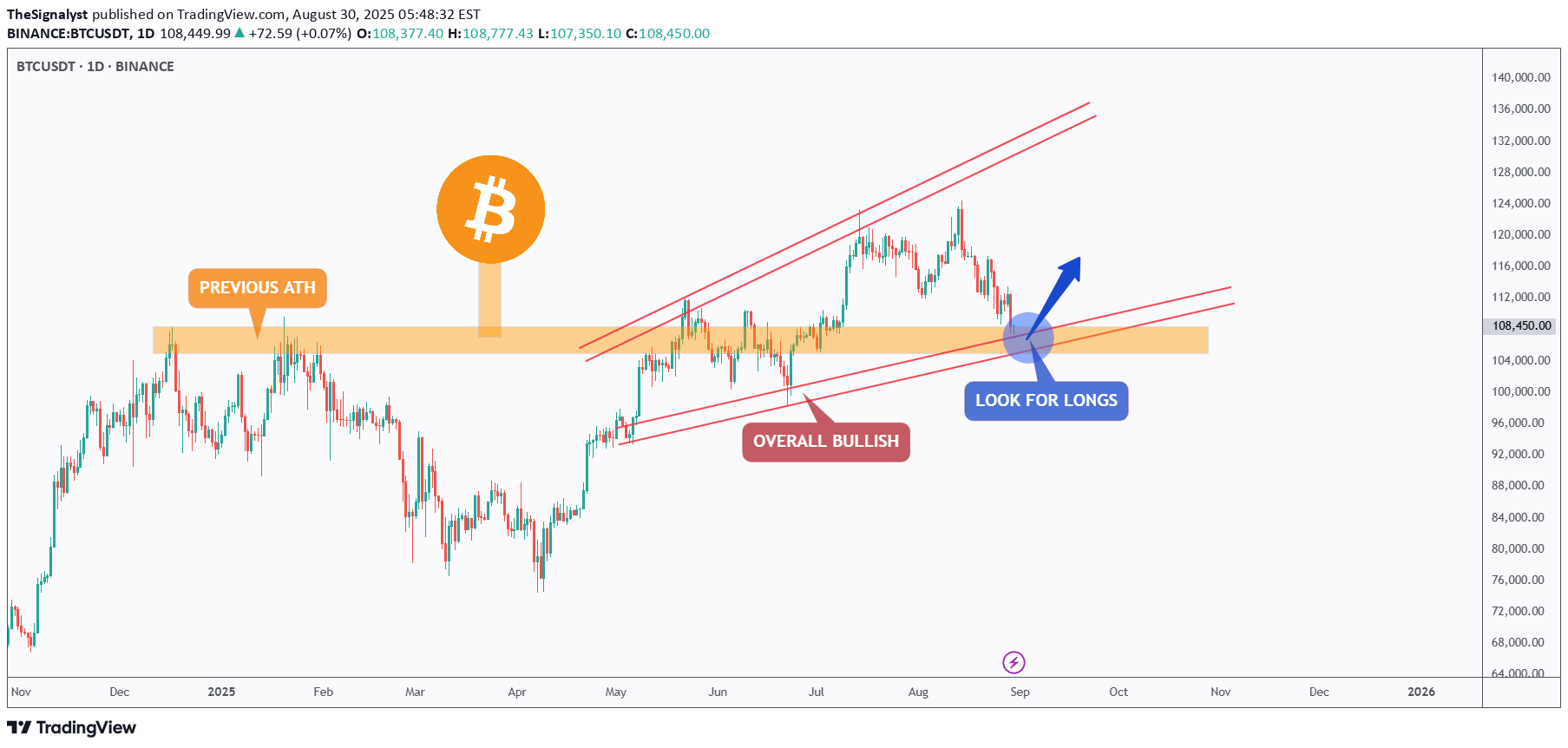 شراءBTC،التحليل الفني،TheSignalyst