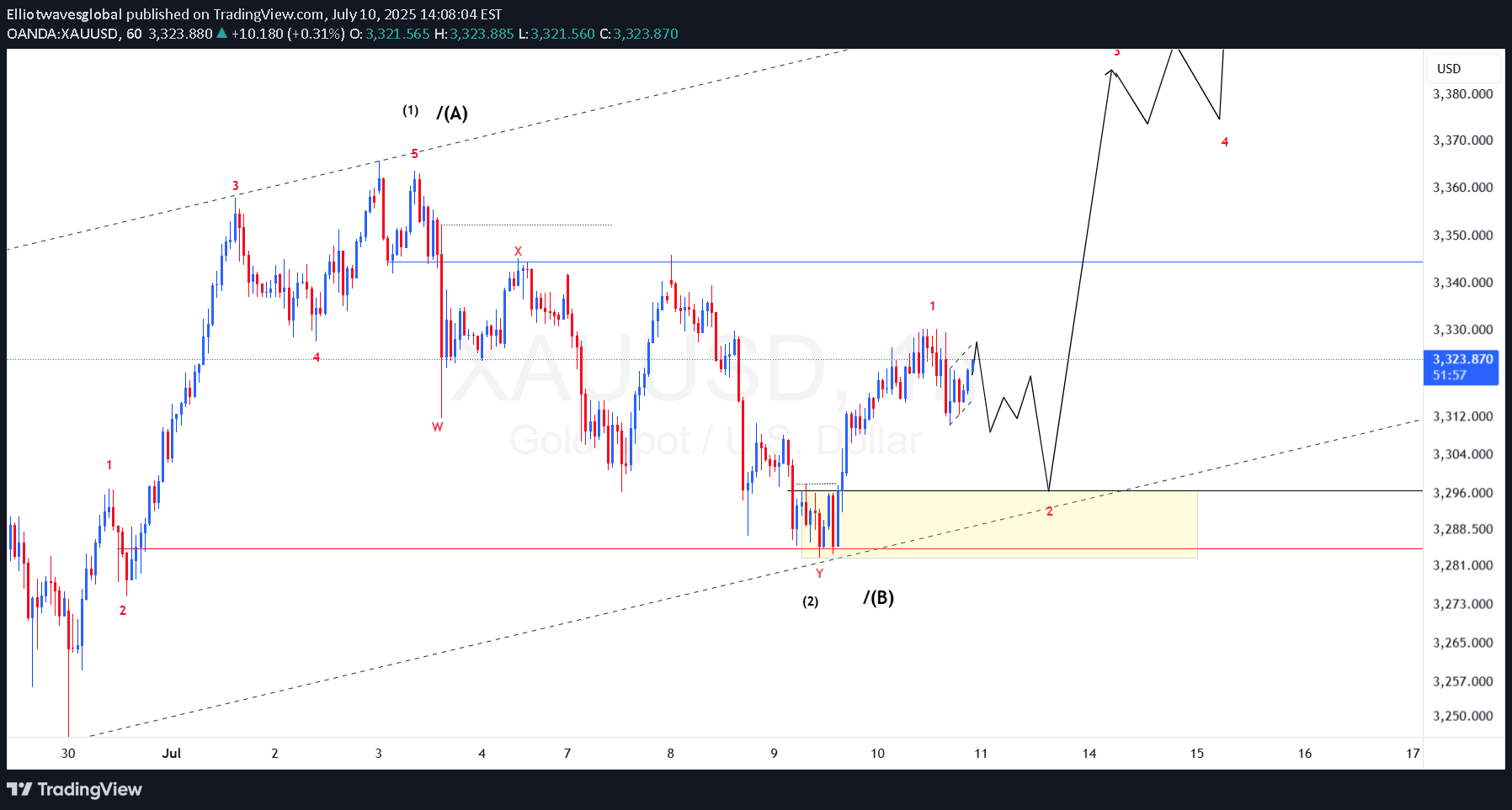 شراءPAXG،التحليل الفني،Elliotwavesglobal