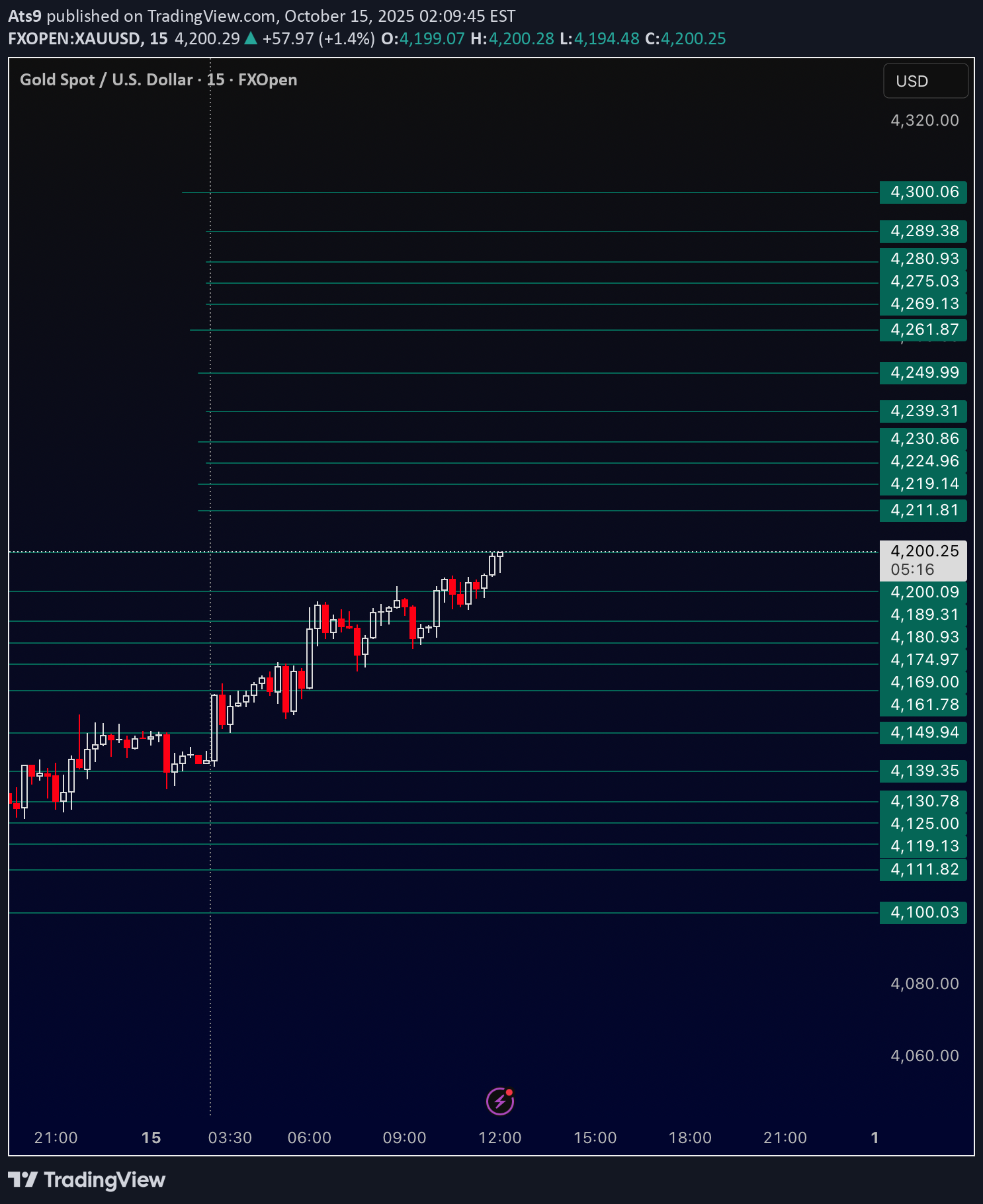 خریدPAXG،تکنیکال،Ats9