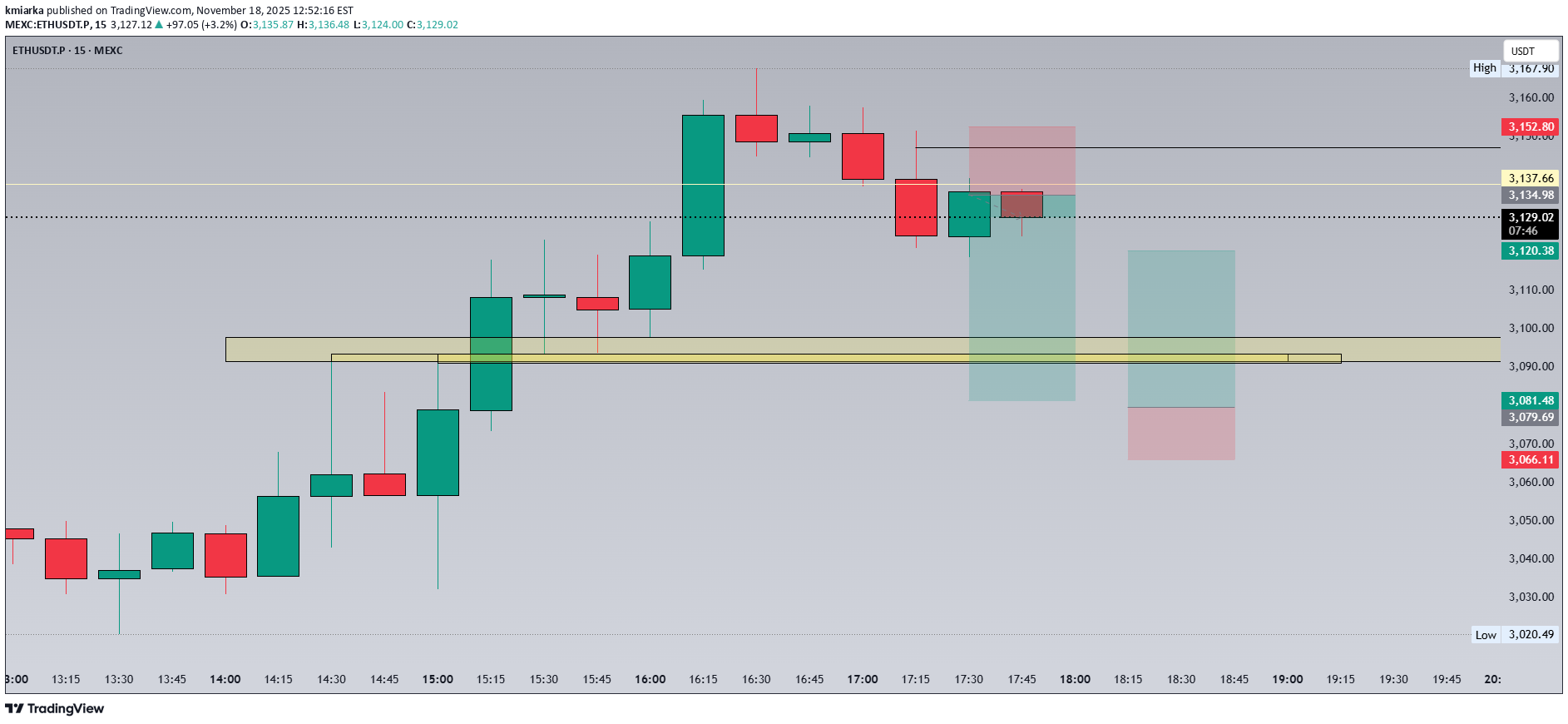 ETH،تکنیکال،kmiarka