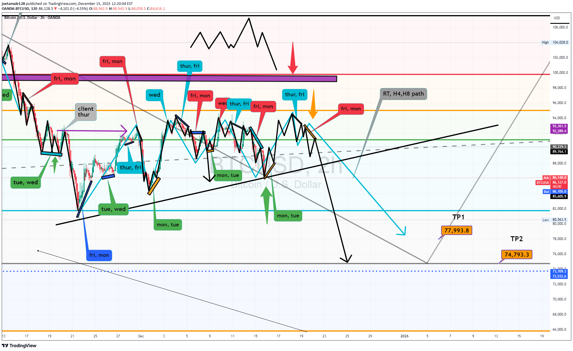 خریدBTC،تکنیکال،joetamale128