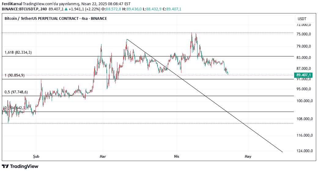 BTC،تکنیکال،FerdiKarnal