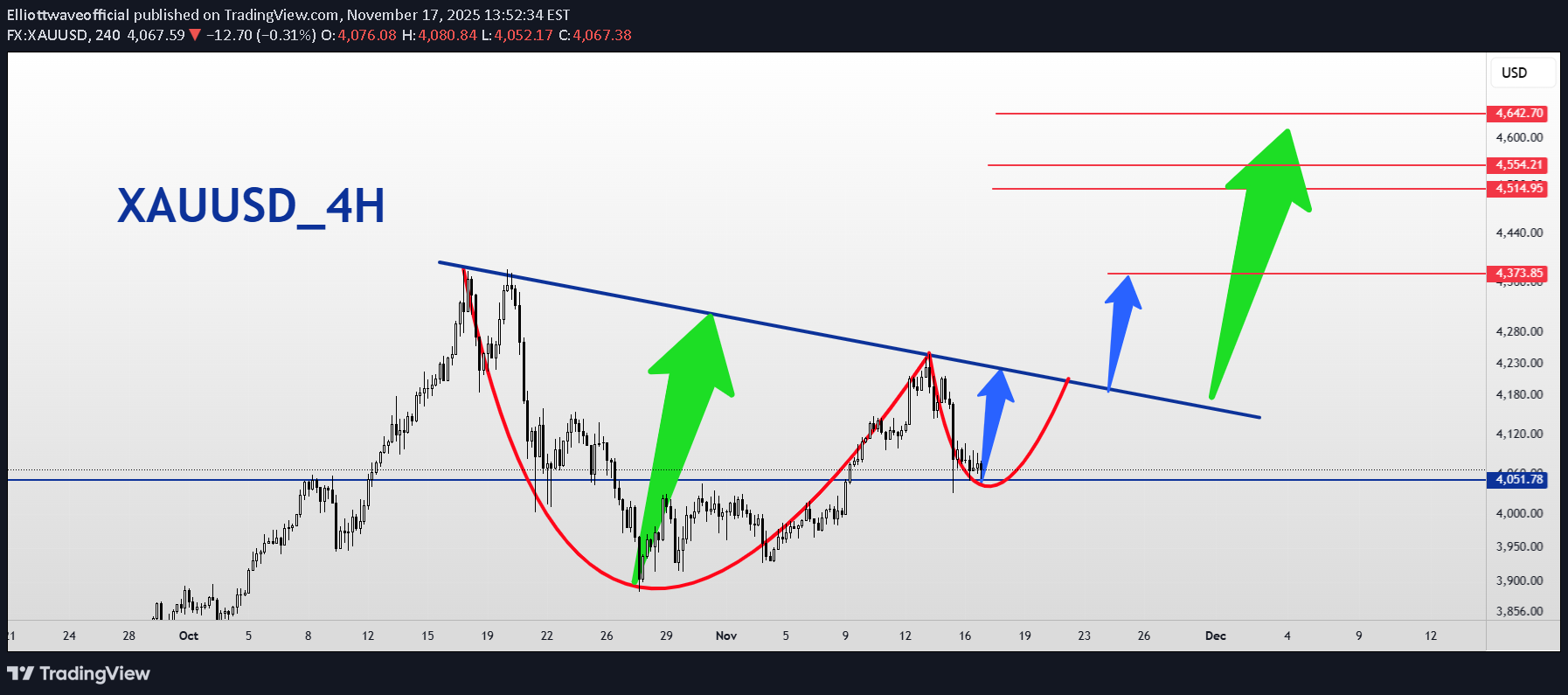 شراءPAXG،التحليل الفني،Elliottwaveofficial