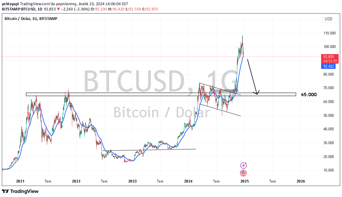 فروشBTC،تکنیکال،yektayapi