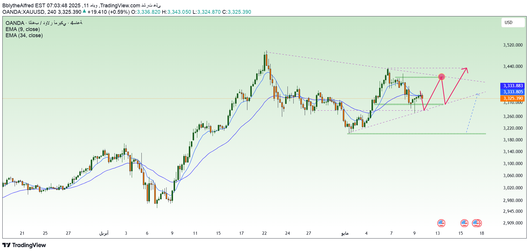 خریدPAXG،تکنیکال،BblytheAlfred
