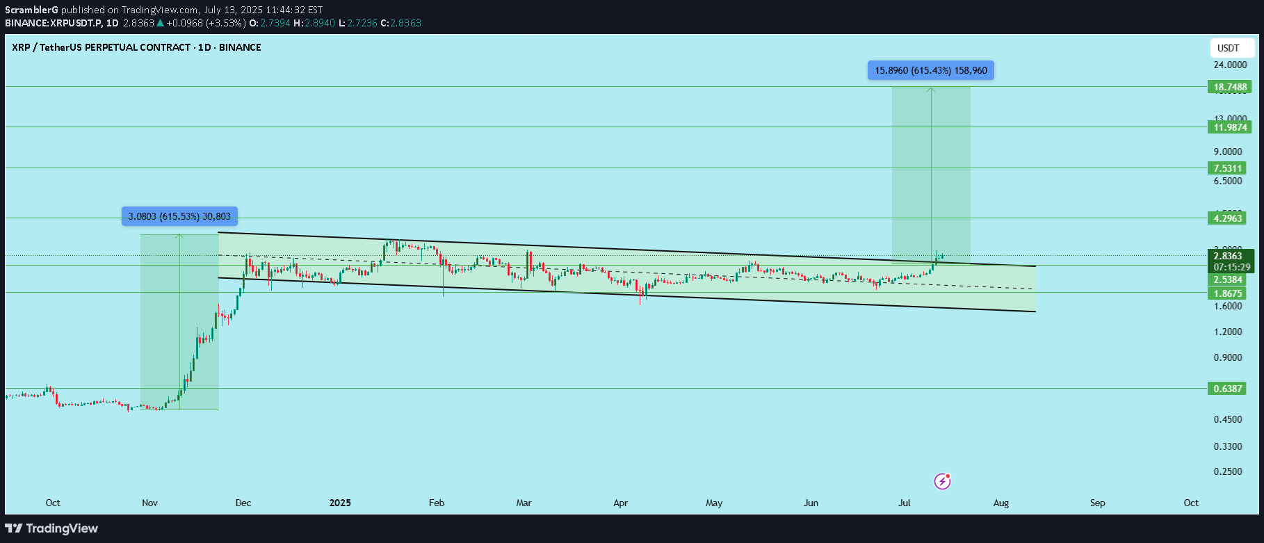 BuyXRP،Technical،ScramblerG