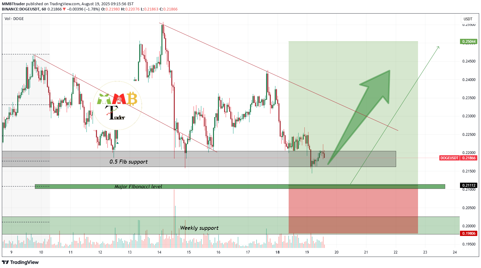 خریدDOGE،تکنیکال،MMBTtrader
