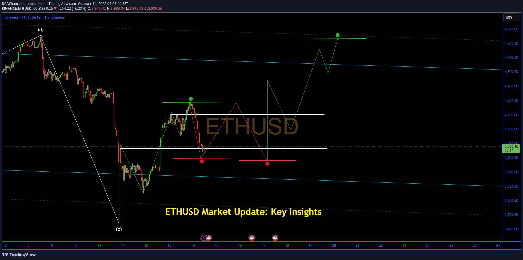 ETH،Teknik،DCAChampion
