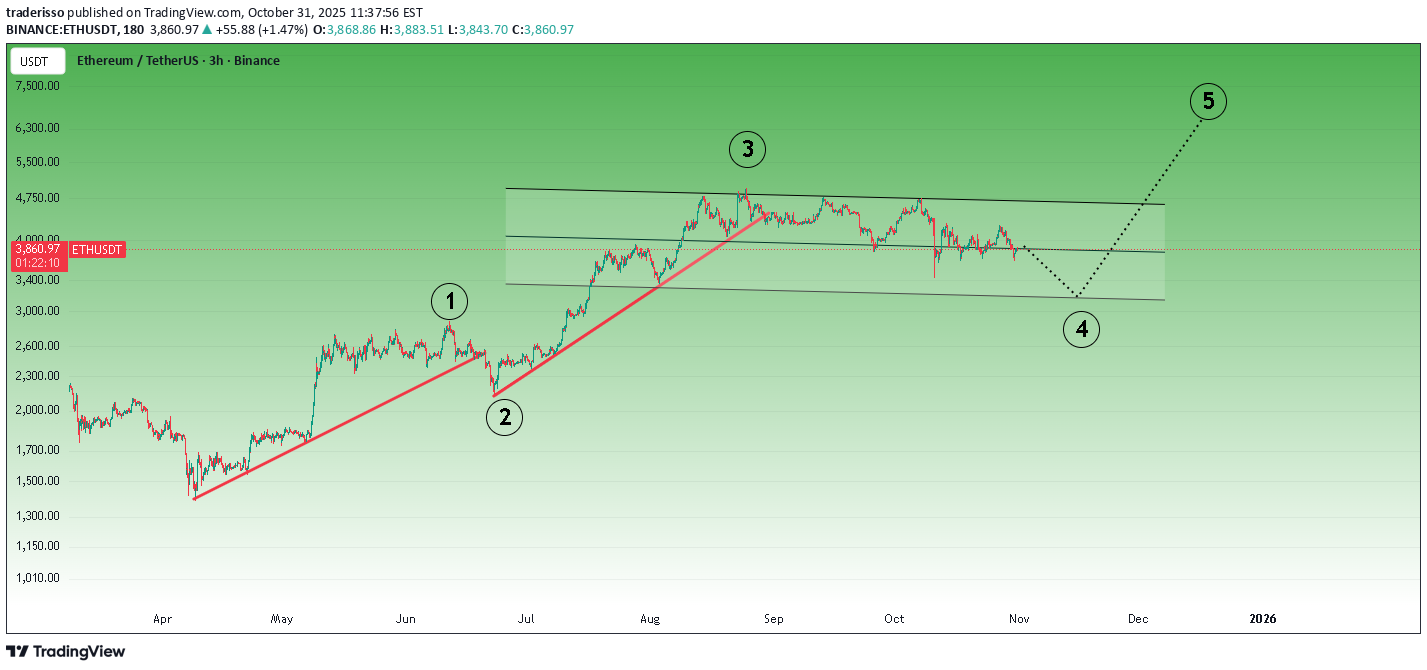 ETH،تکنیکال،traderisso
