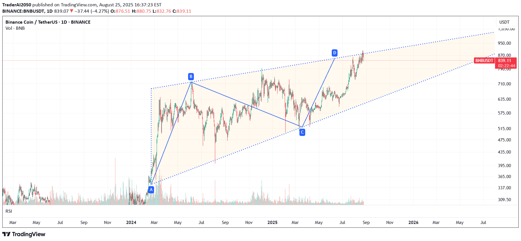 BNB،تکنیکال،TraderAI2050