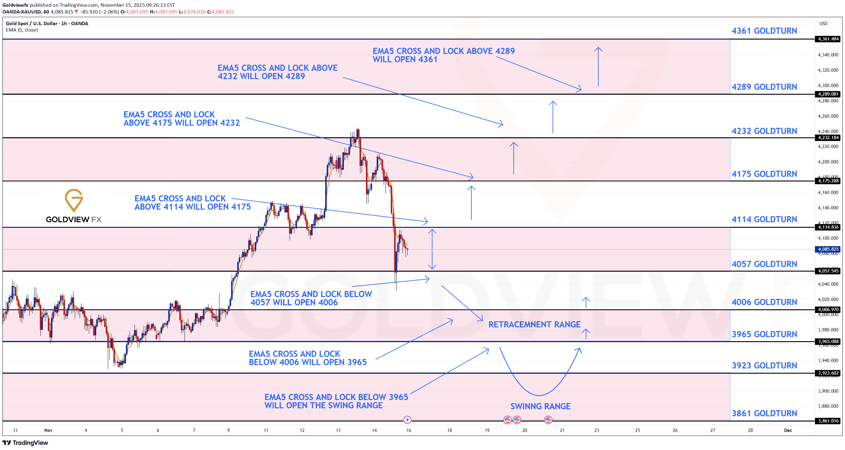 PAXG،Technical،Goldviewfx