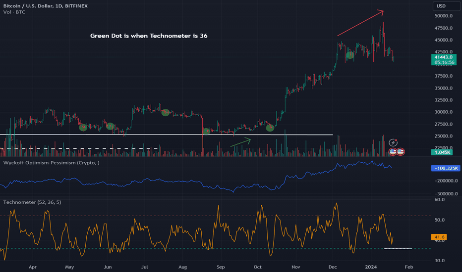 خریدBTC،تکنیکال،WyckoffStockMarketInstitute