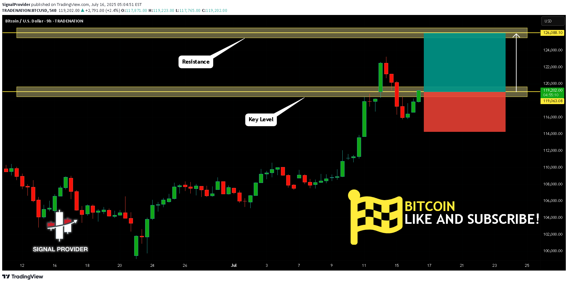شراءBTC،التحليل الفني،SignalProvider