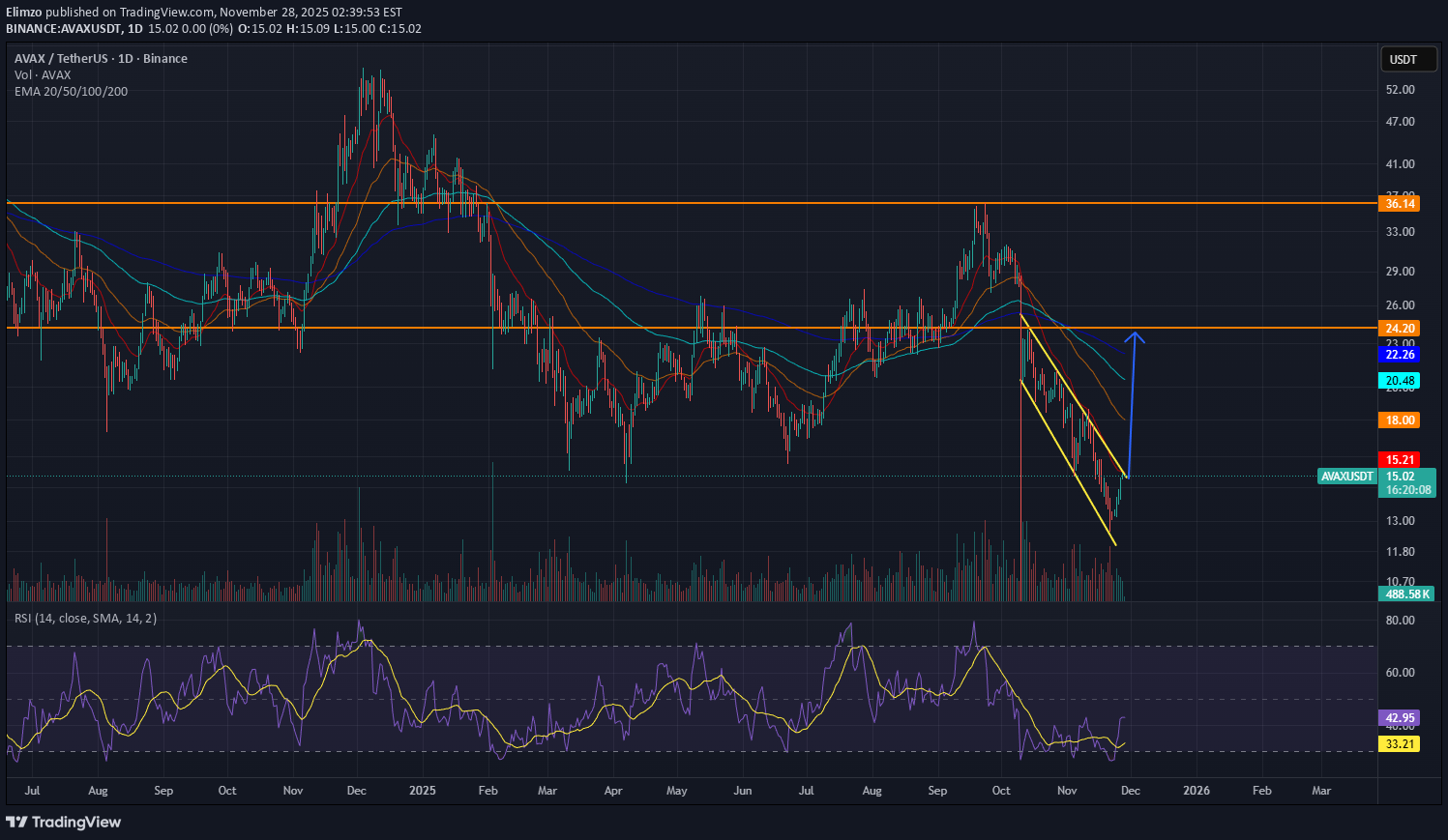 خریدAVAX،تکنیکال،Elimzo