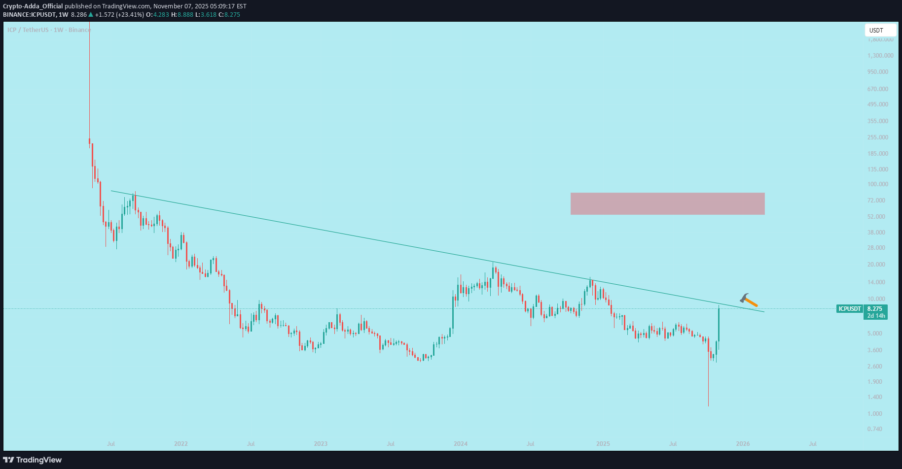 خریدICP،تکنیکال،Crypto-Adda_Official