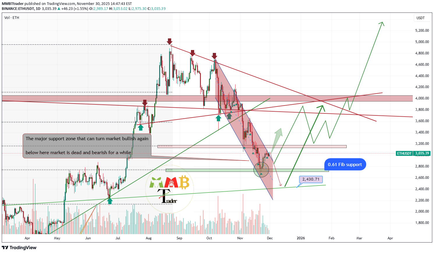 BuyETH،Technical،MMBTtrader