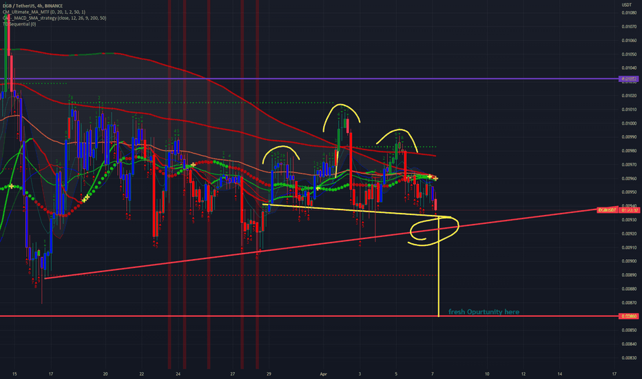 DGB،Technical،EdgarsXX