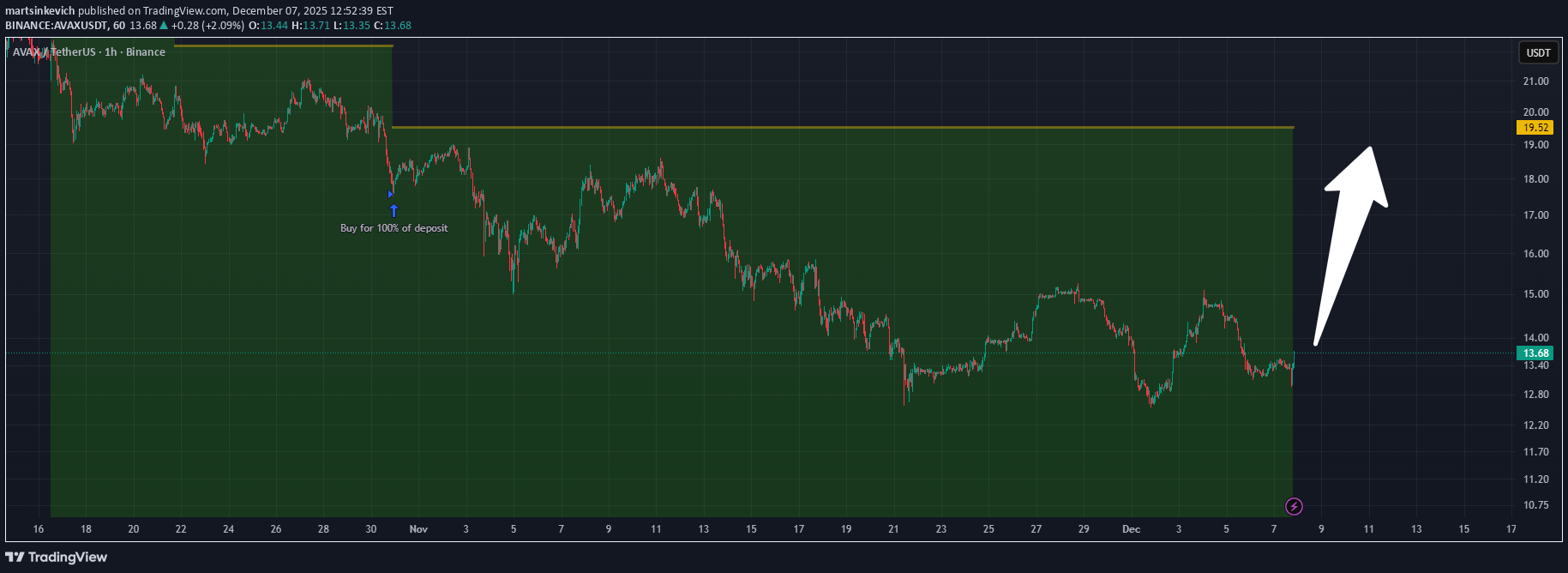 خریدAVAX،تکنیکال،martsinkevich