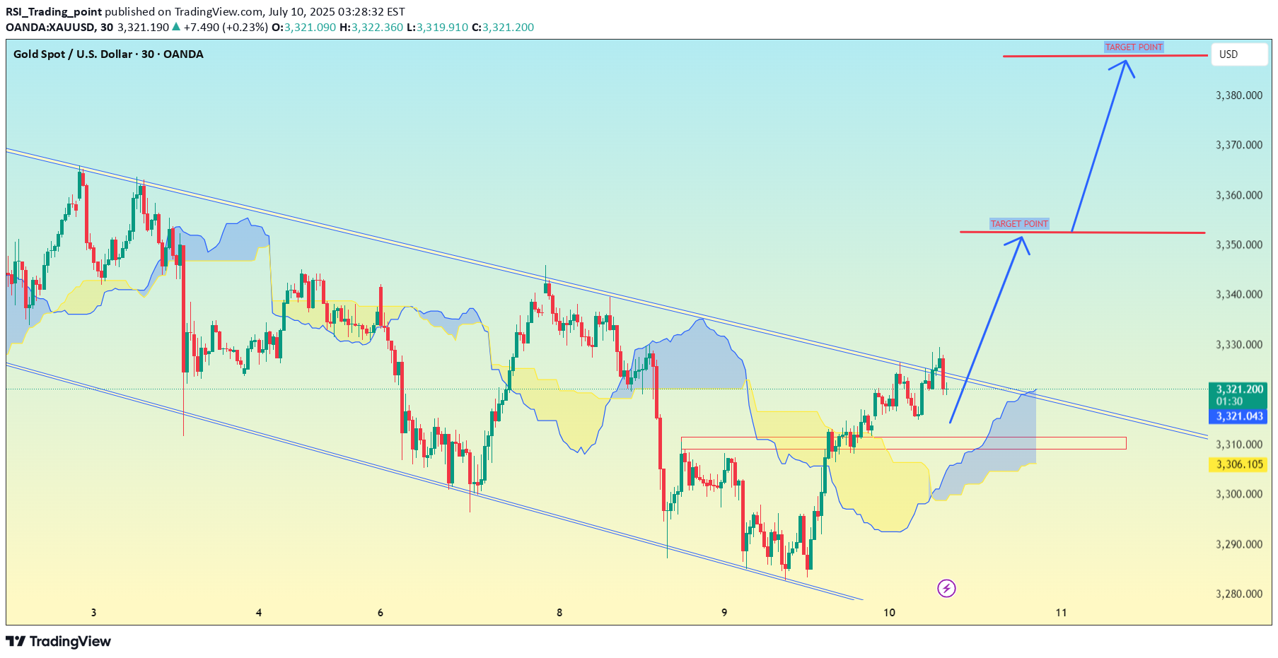 PAXG،تکنیکال،RSI_Trading_point