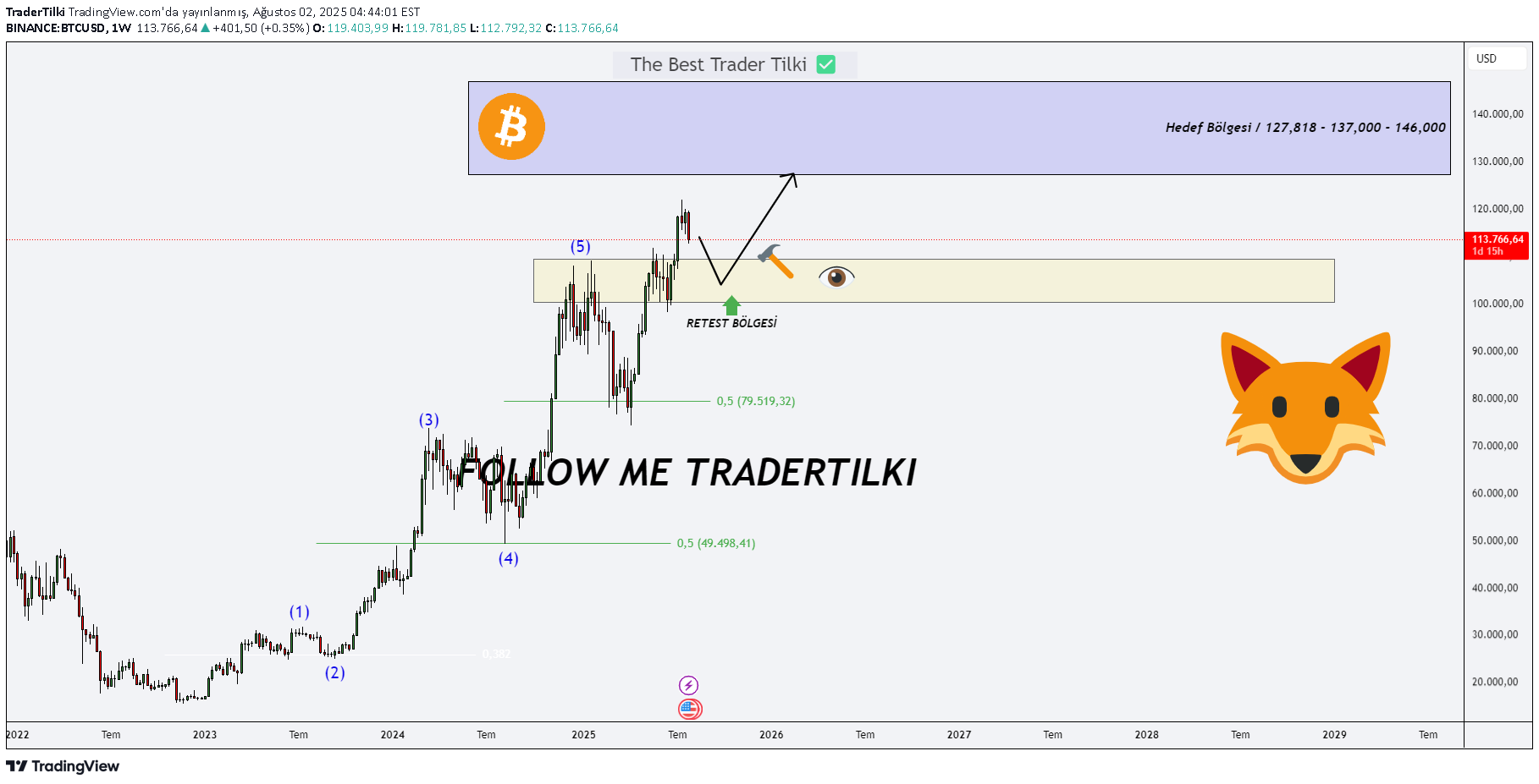 خریدBTC،تکنیکال،TraderTilki