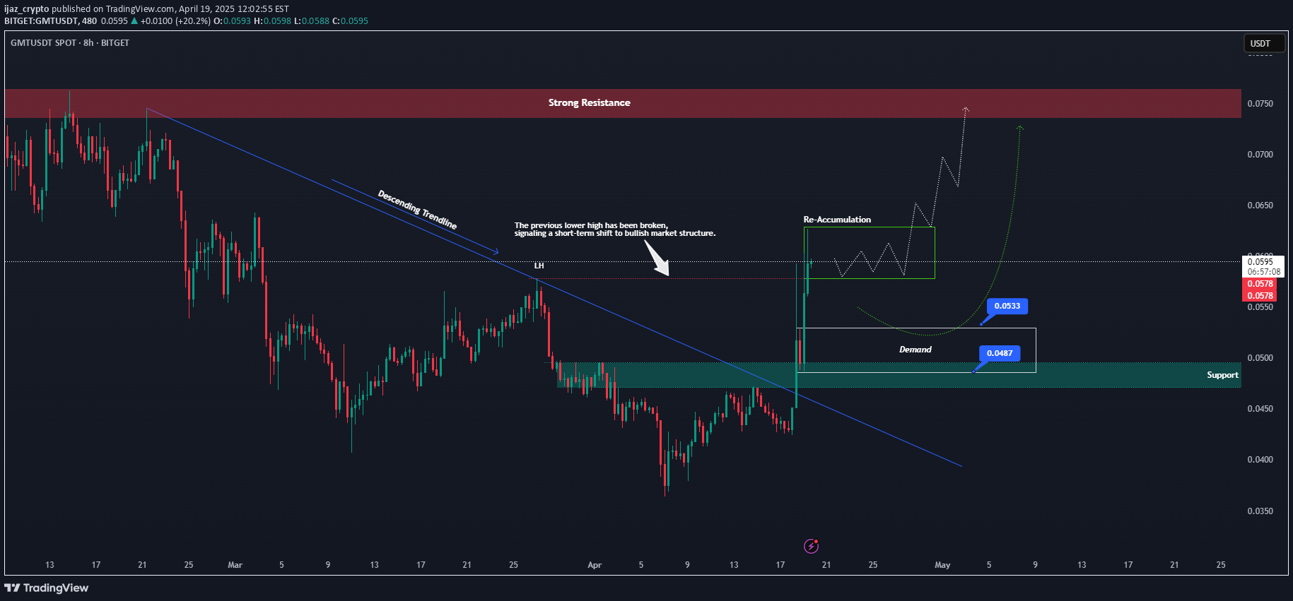 GMT،تکنیکال،ijaz_crypto
