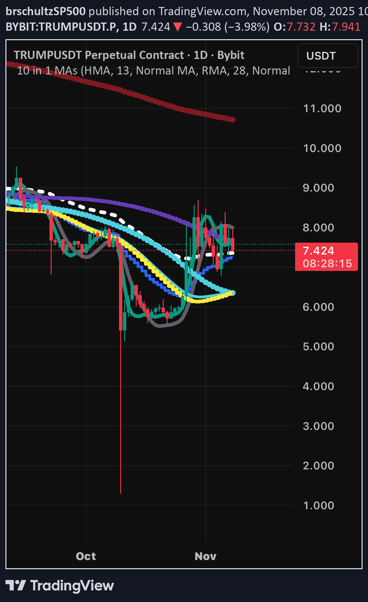 فروش،تکنیکال،brschultzSP500