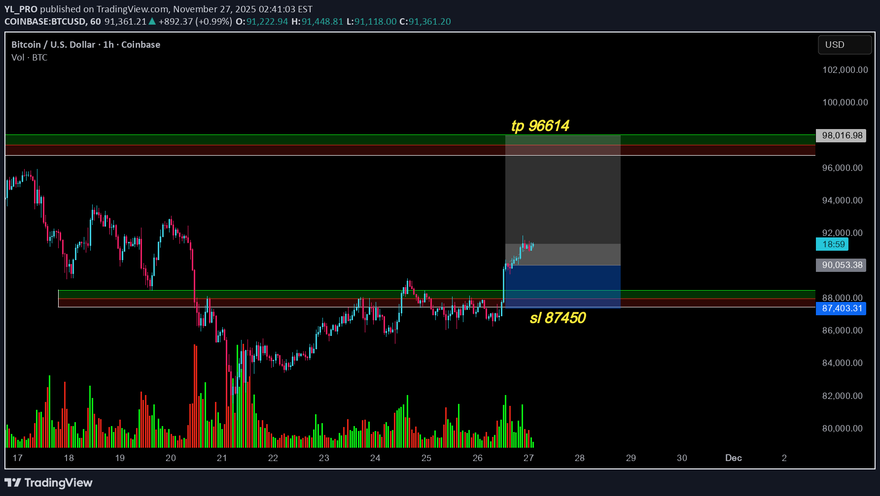 خریدBTC،تکنیکال،YL_PRO