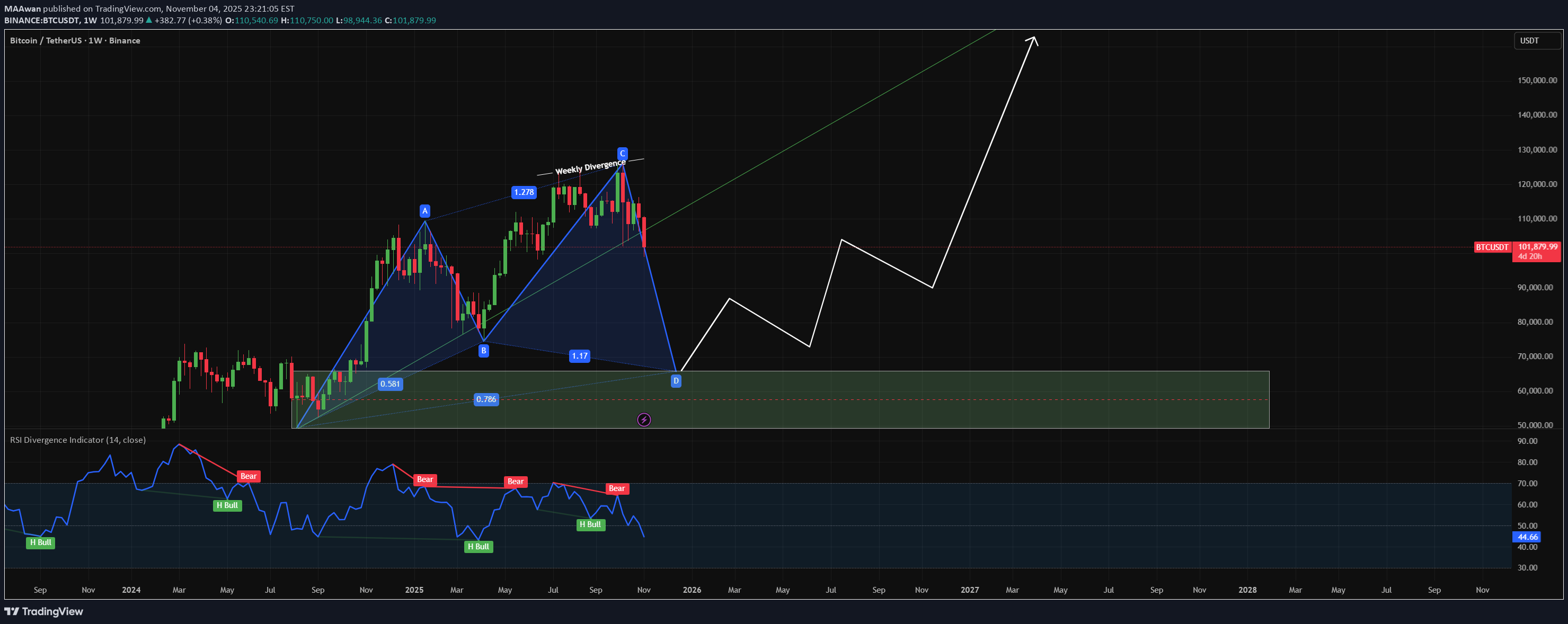 BuyBTC،Technical،MAAwan