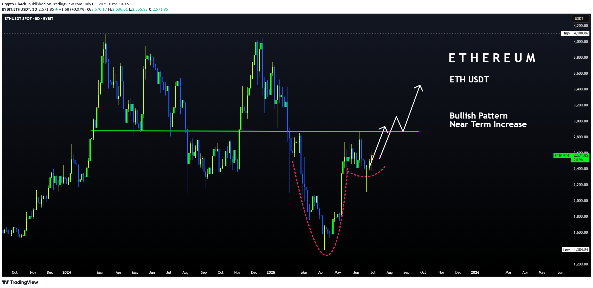 شراءETH،التحليل الفني،Crypto-Check-
