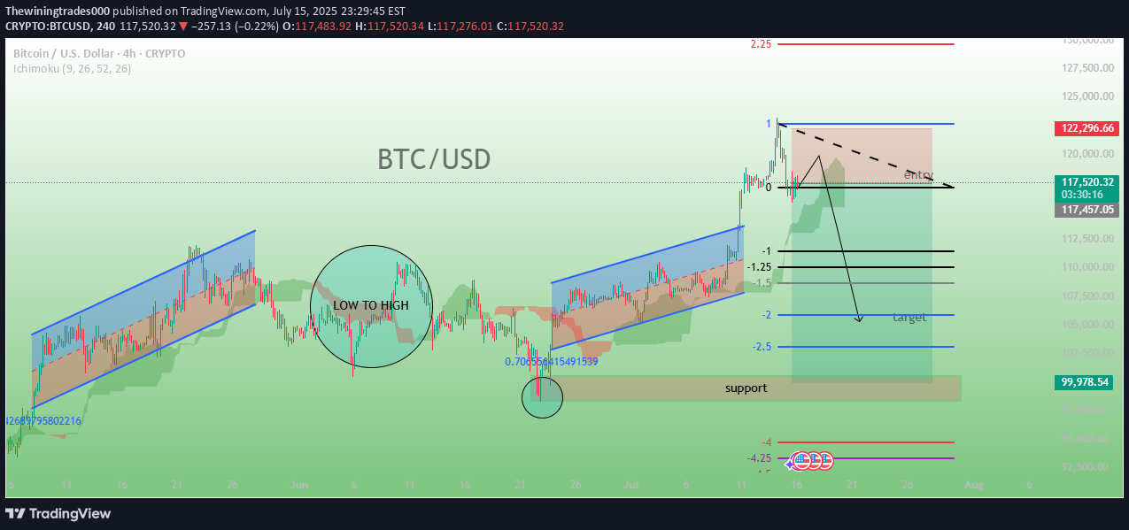 بيعBTC،التحليل الفني،Thewiningtrades000