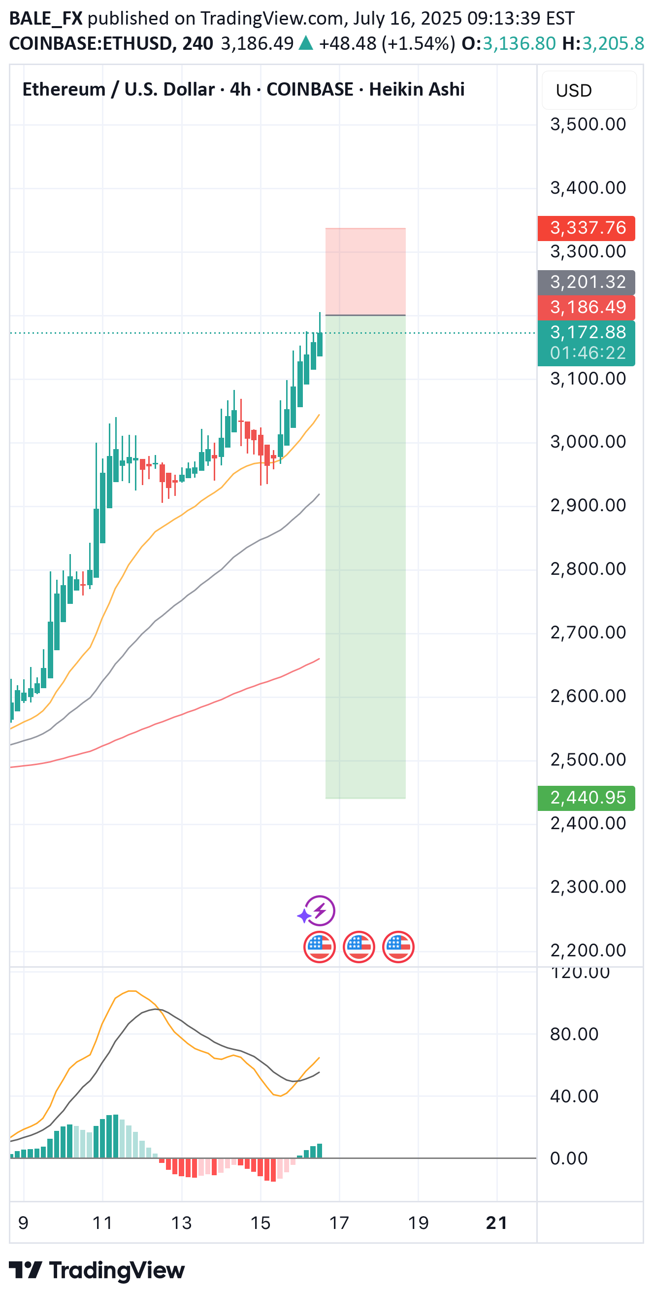 SellETH،Technical،BALE_FX