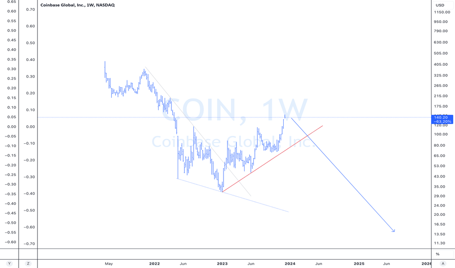 فروشCOINX،تکنیکال،ChiefMacro