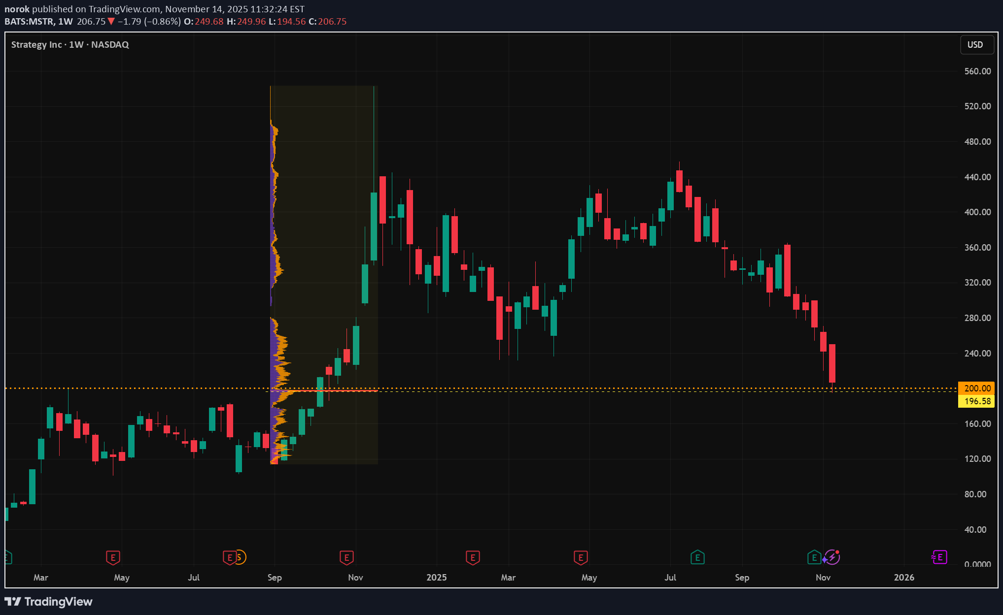 MSTRX،التحليل الفني،norok