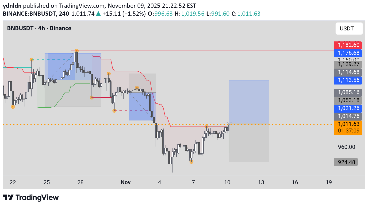 خریدBNB،تکنیکال،ydnldn