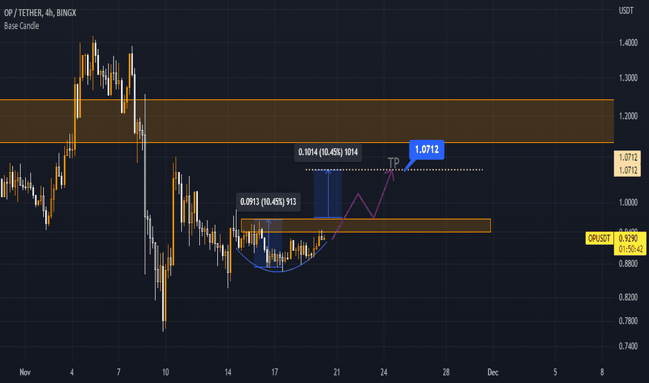 خریدOP،تکنیکال،TradeByFaryad