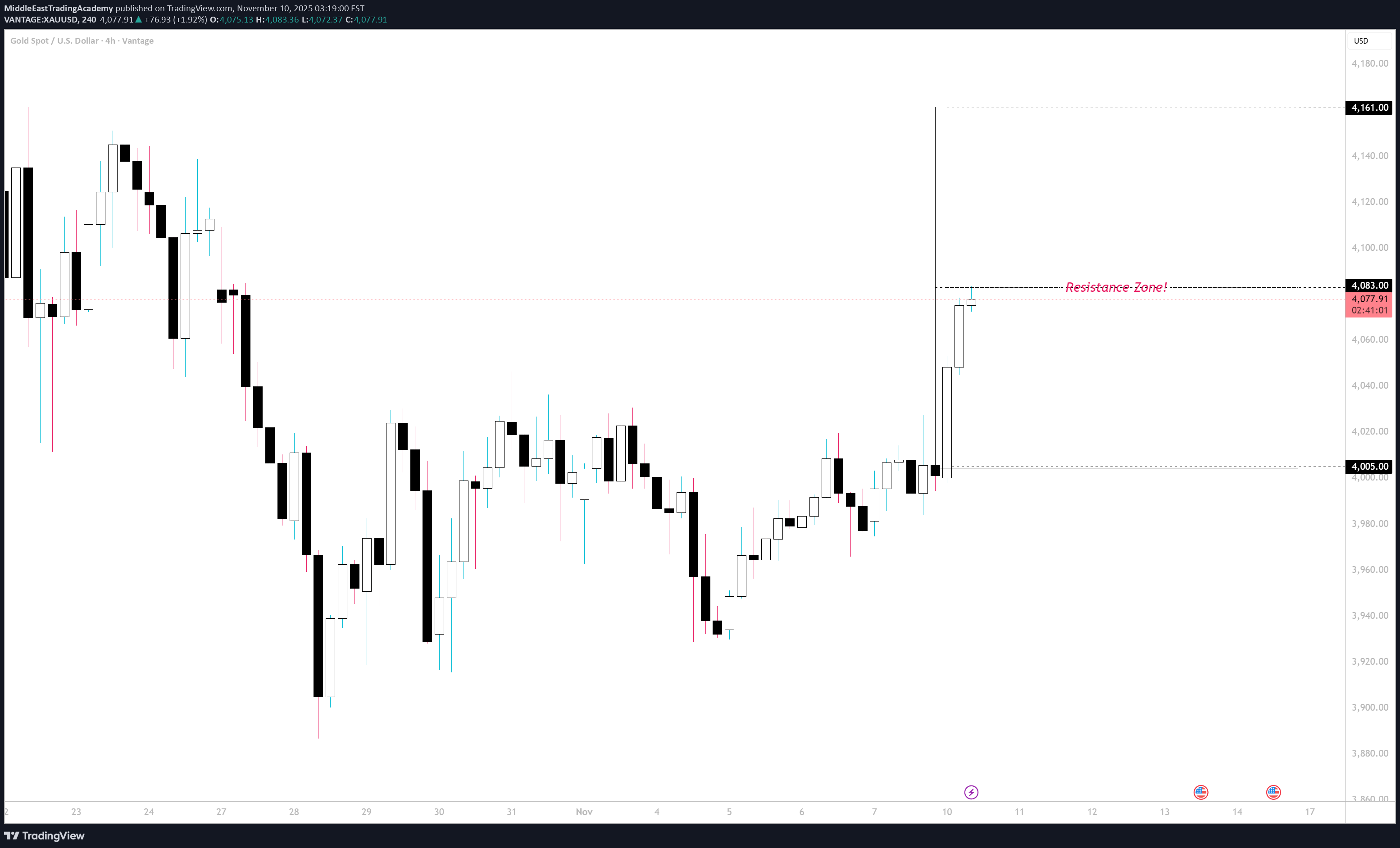 PAXG،التحليل الفني،MiddleEastTradingAcademy