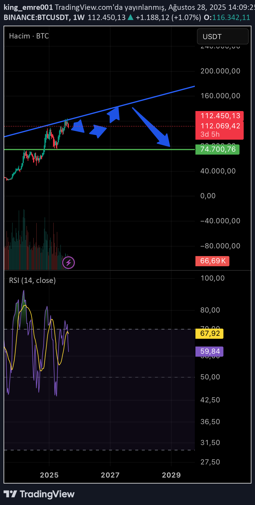 SellBTC،Technical،king_emre001