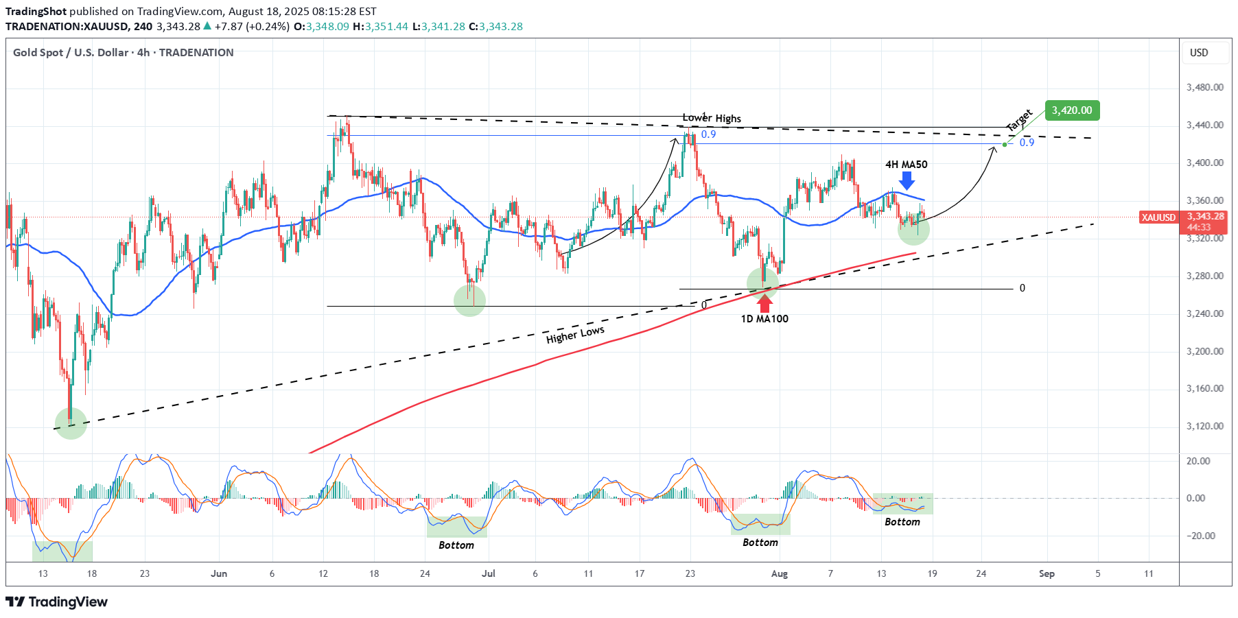 خریدPAXG،تکنیکال،TradingShot