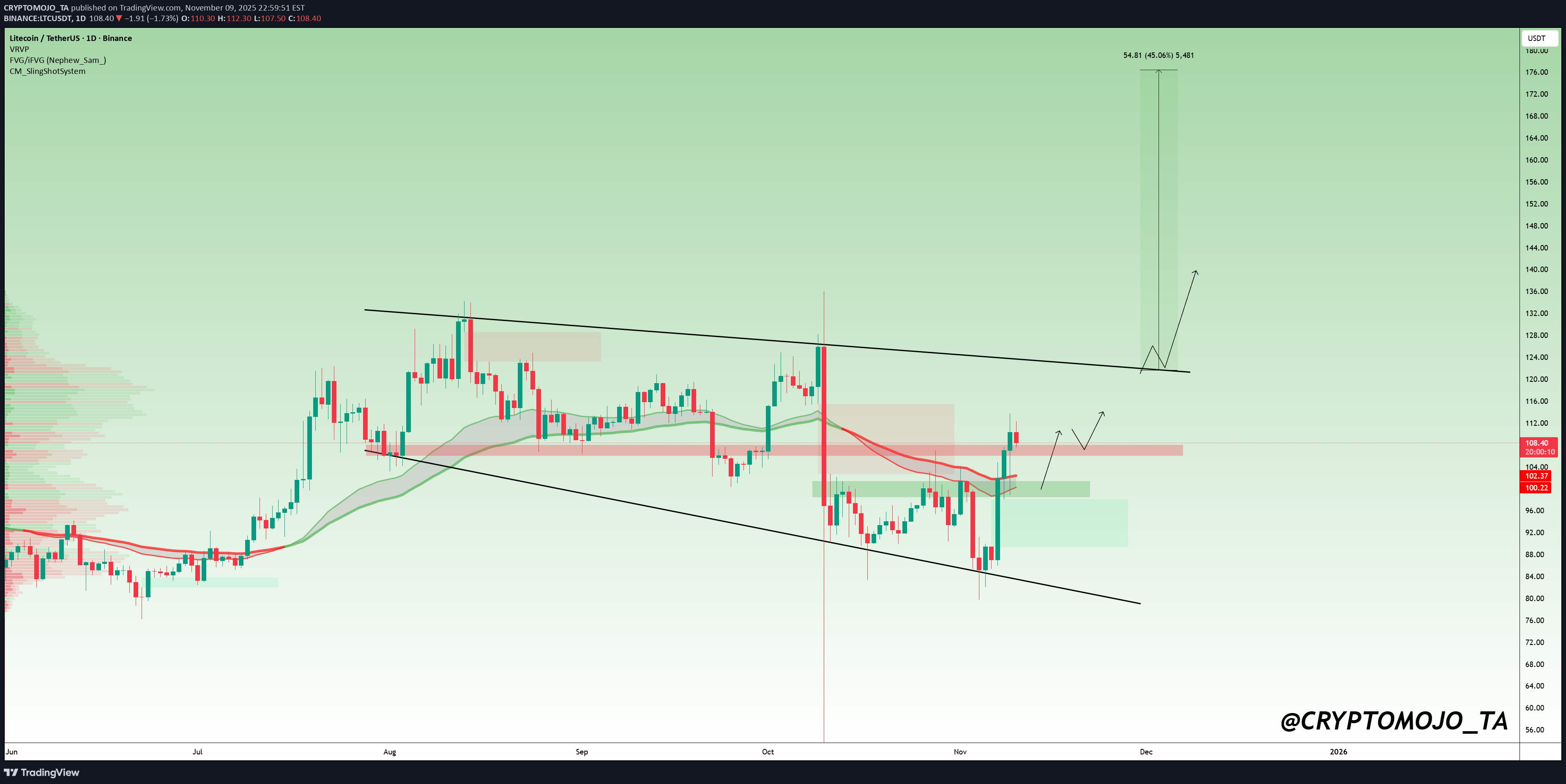 خریدLTC،تکنیکال،CRYPTOMOJO_TA