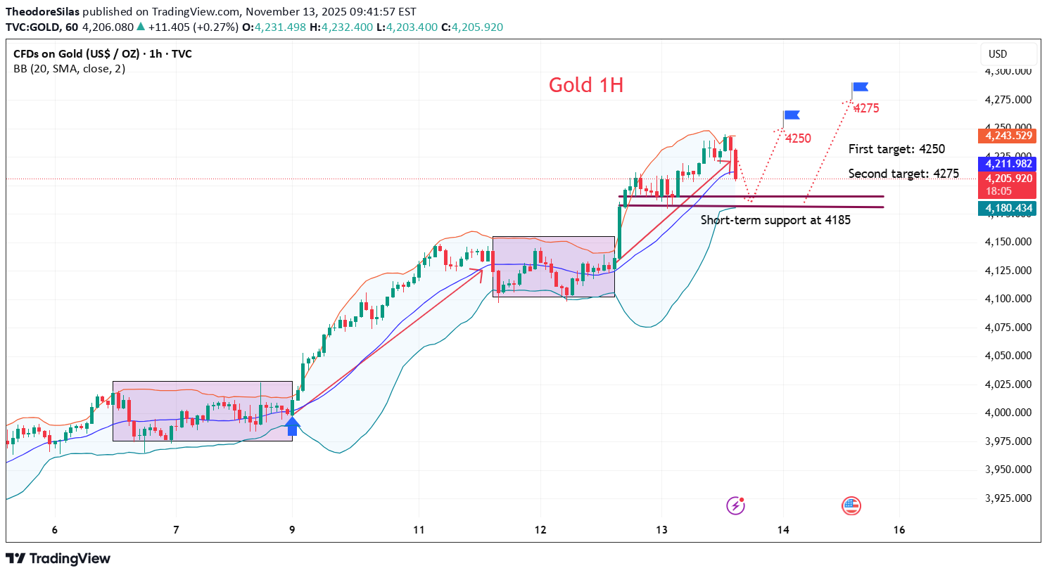 شراءPAXG،التحليل الفني،TheodoreSilas