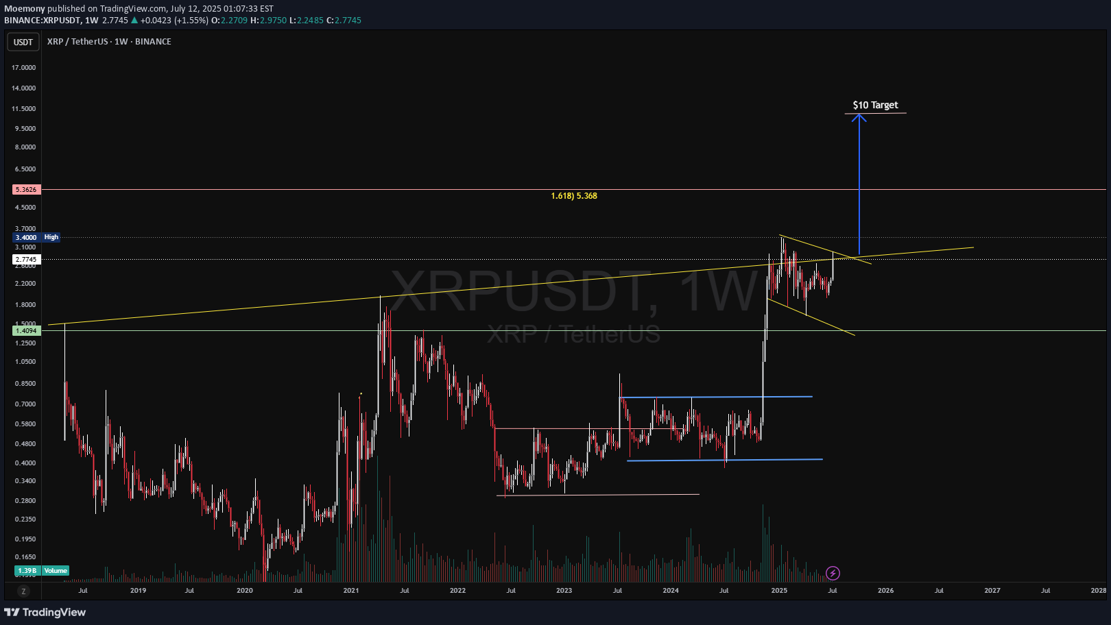 خریدXRP،تکنیکال،Moemony