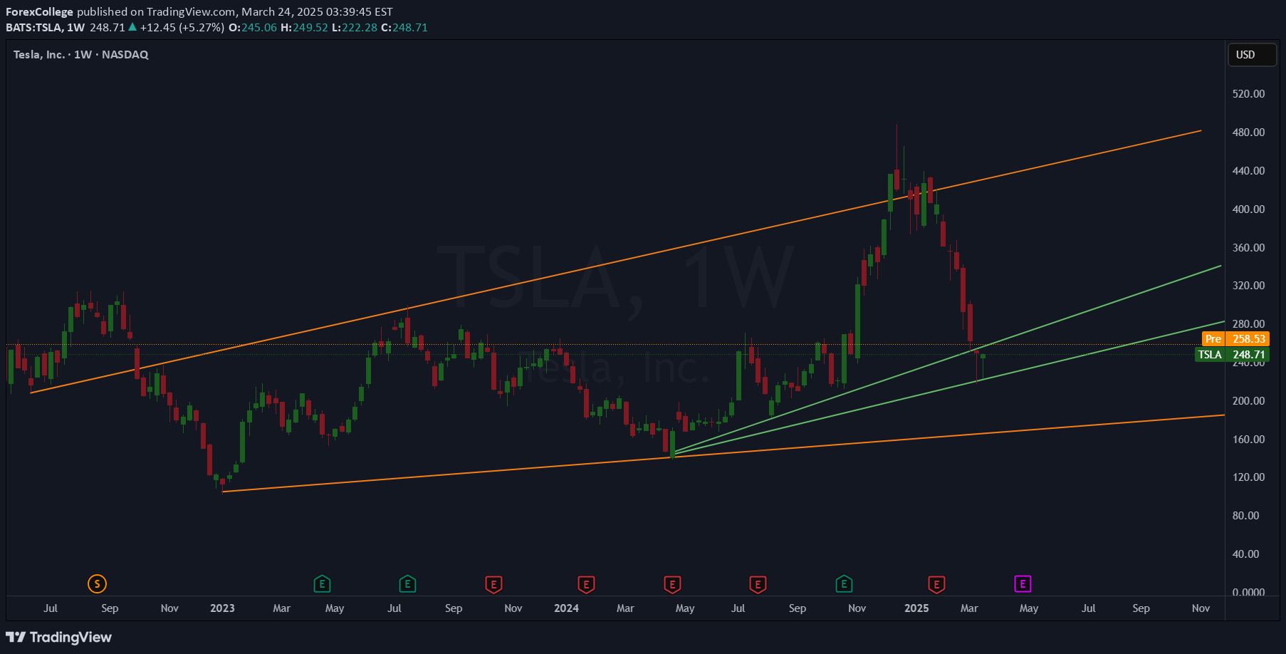 BuyTSLAX،Technical،ForexCollege