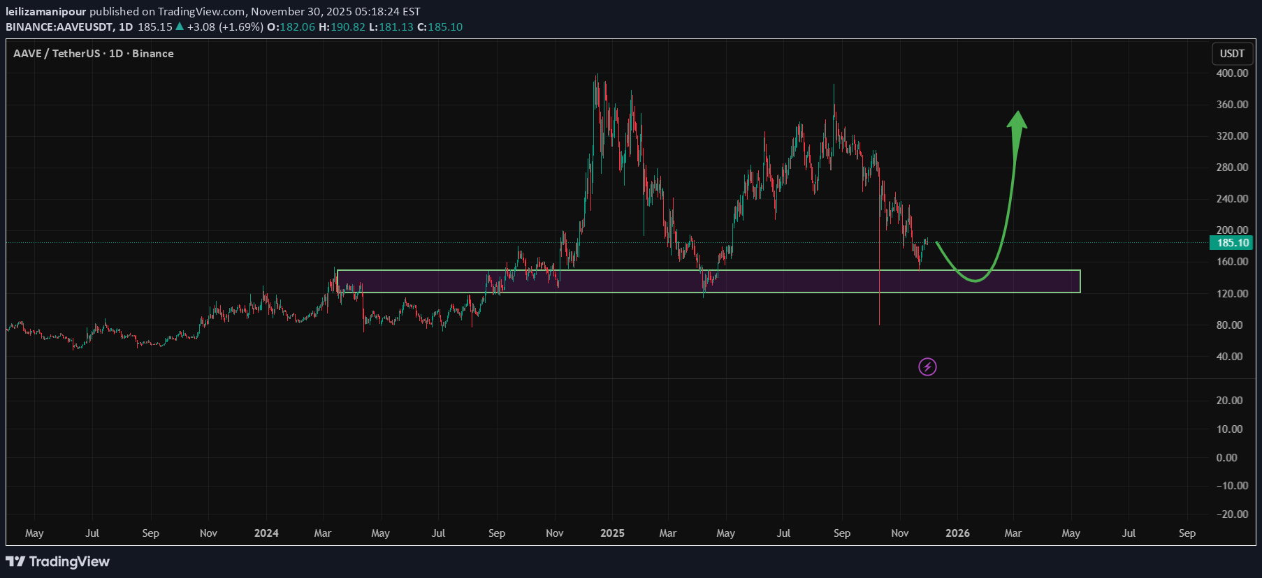 خرید،تکنیکال،leilizamanipour