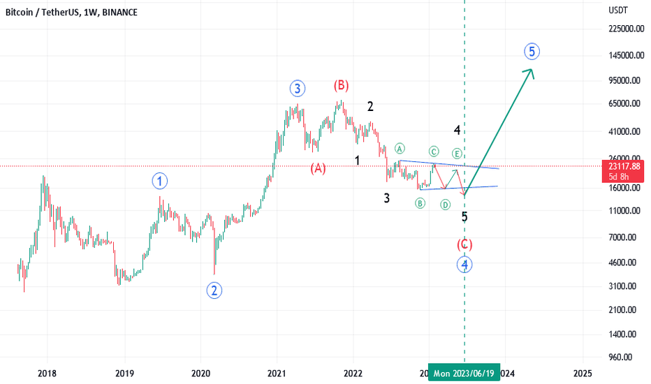 BTC،تکنیکال،hosseinkhj